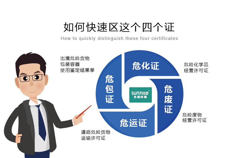 如何快速區(qū)分?；C、危廢證、危運(yùn)證、危包證呢