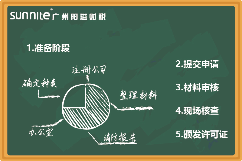 最新無(wú)倉(cāng)儲(chǔ)危化證辦理指南