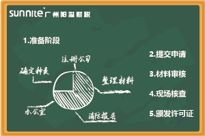 最新《?；C辦理指南（無倉儲）》，超詳細